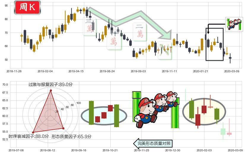 欢聚时代(usYY)下降三部曲（降势三鹤）K线图-阿布量化