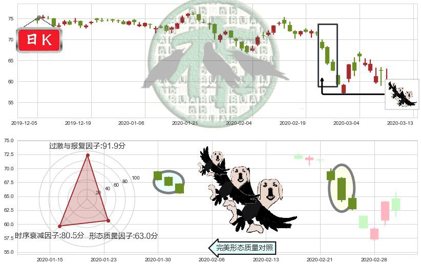 西维斯(usCVS)三只乌鸦K线图-阿布量化