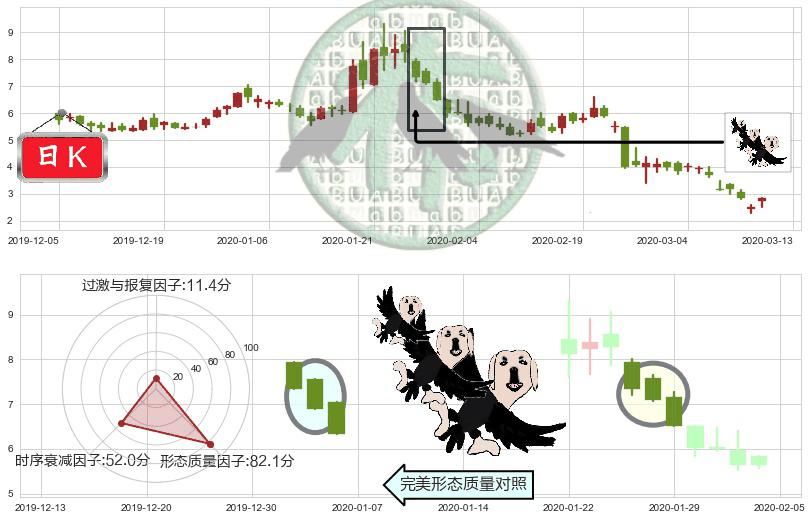 Jumia Technologies AG(usJMIA)三只乌鸦K线图-阿布量化