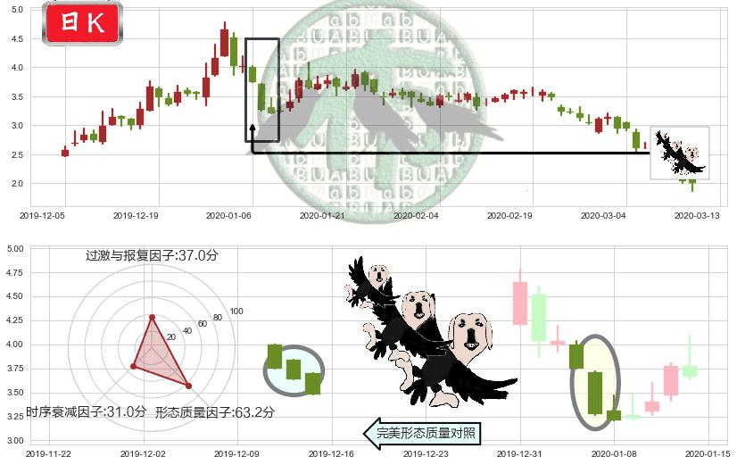 柯达(usKODK)三只乌鸦K线图-阿布量化