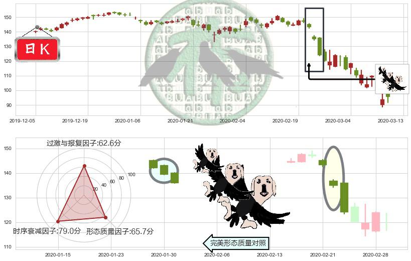 万豪国际酒店(usMAR)三只乌鸦K线图-阿布量化