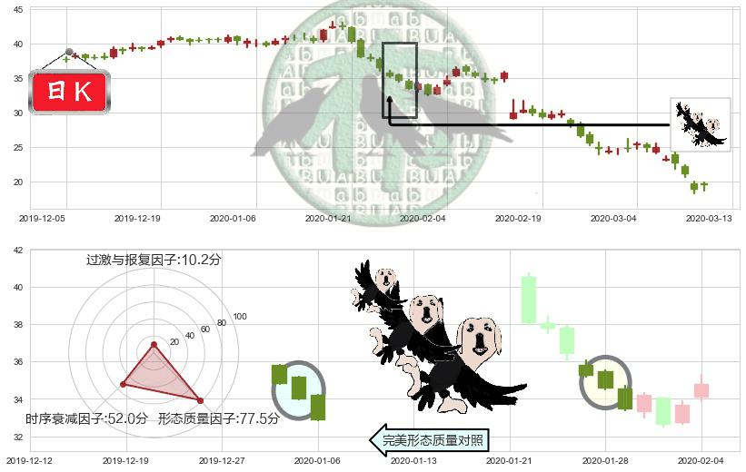 如新集团(usNUS)三只乌鸦K线图-阿布量化