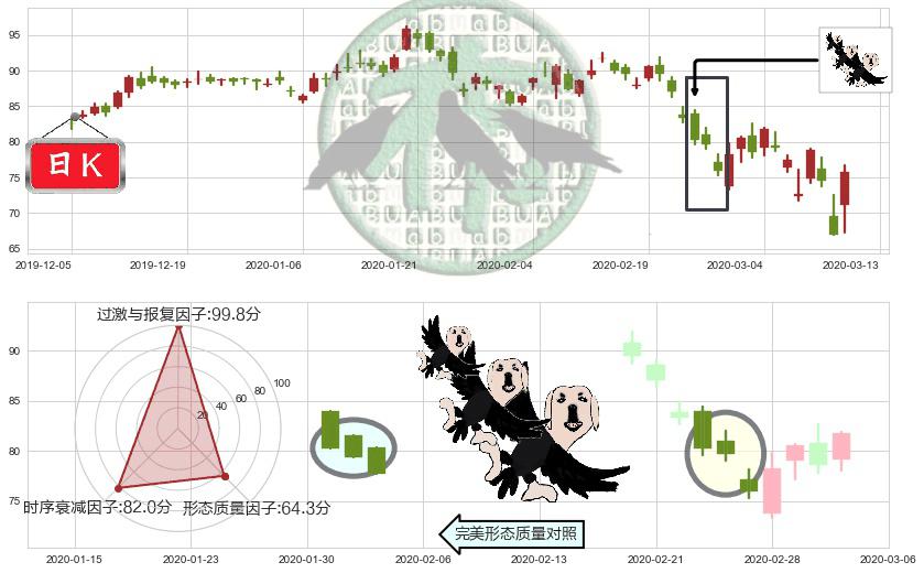 高通(usQCOM)三只乌鸦K线图-阿布量化