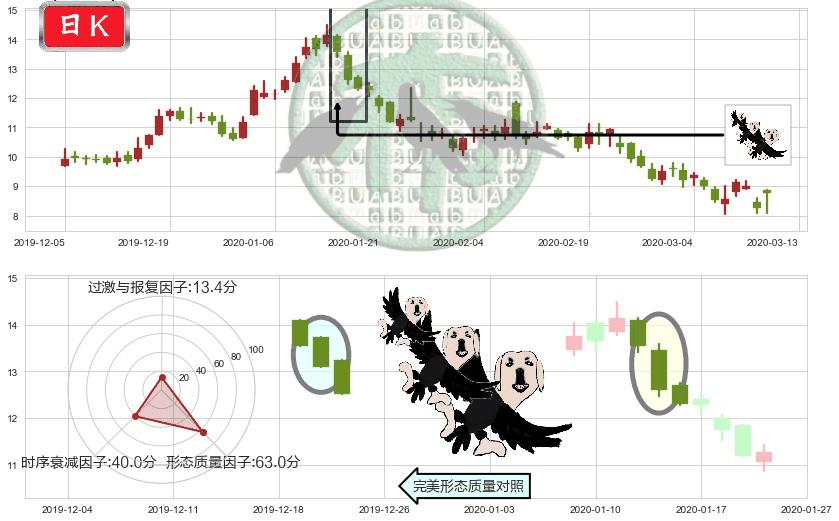 搜狐(usSOHU)三只乌鸦K线图-阿布量化