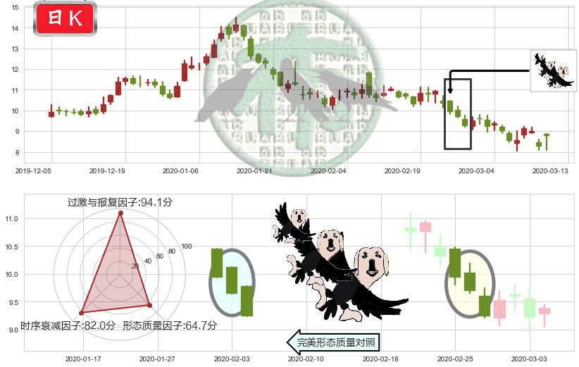 搜狐(usSOHU)三只乌鸦K线图-阿布量化