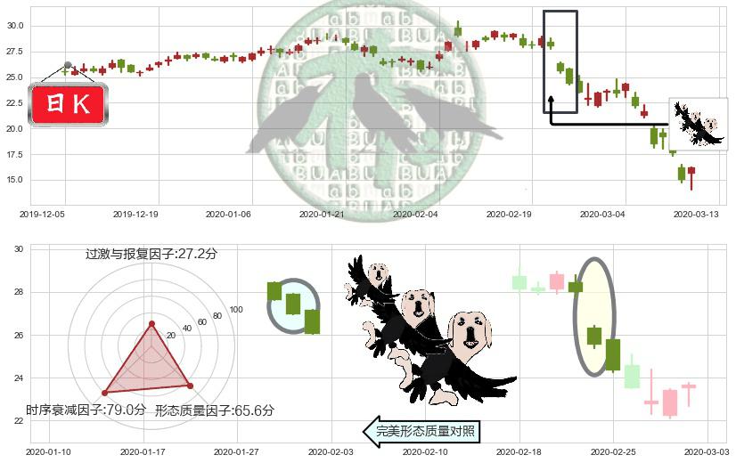 蔻驰(usTPR)三只乌鸦K线图-阿布量化