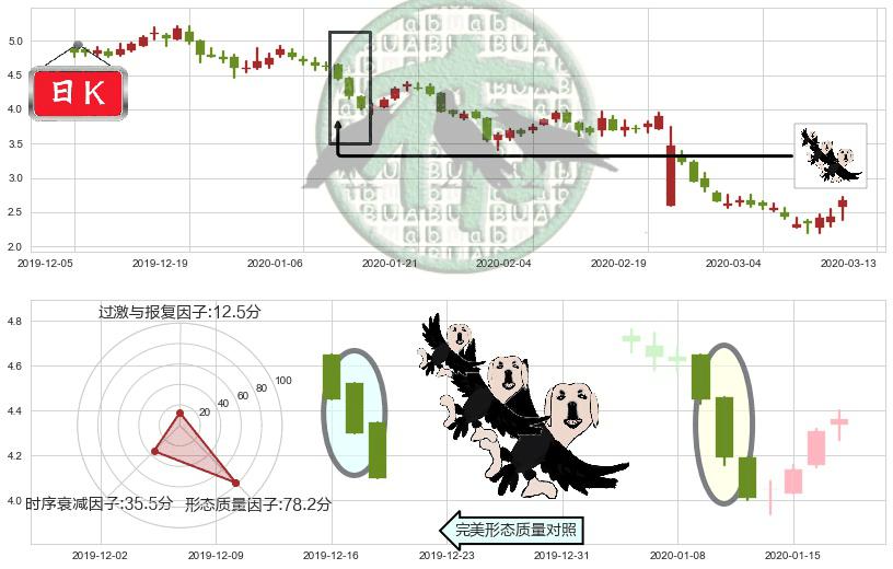 TrueCar(usTRUE)三只乌鸦K线图-阿布量化