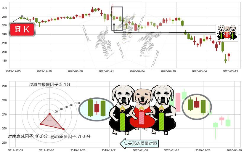 爱齐科技(usALGN)两黑夹一红K线图-阿布量化