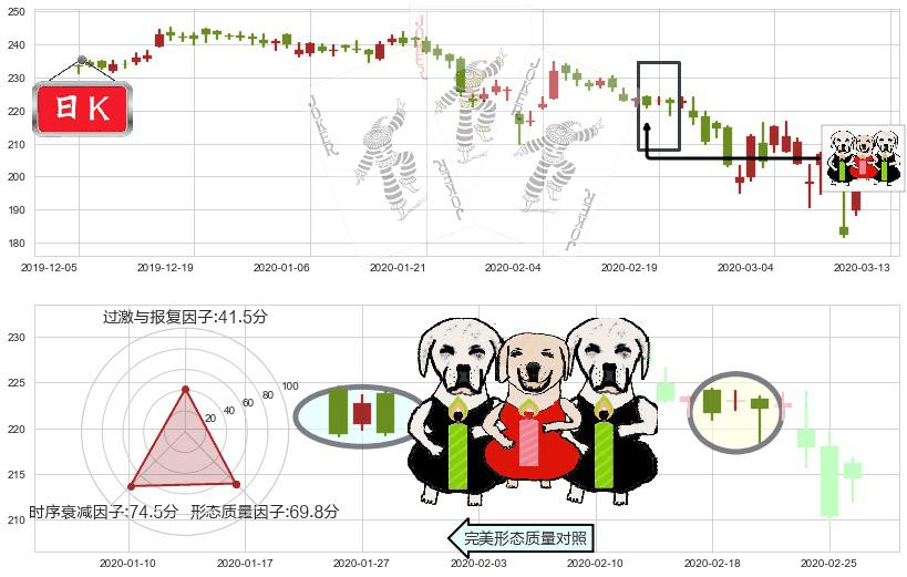 安进(usAMGN)两黑夹一红K线图-阿布量化