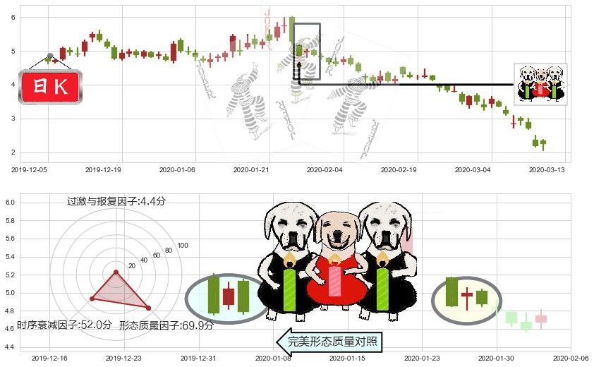 Aphria Inc.(usAPHA)两黑夹一红K线图-阿布量化