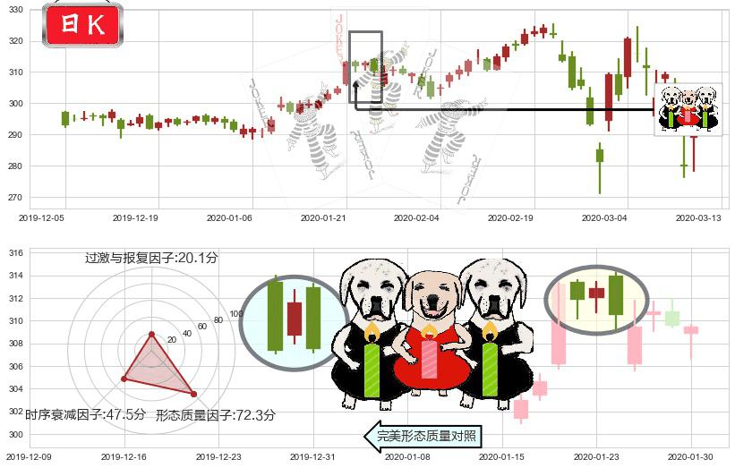 好市多(usCOST)两黑夹一红K线图-阿布量化