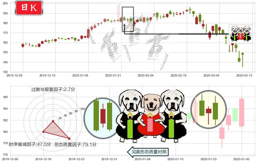 Salesforce.com(usCRM)两黑夹一红K线图-阿布量化