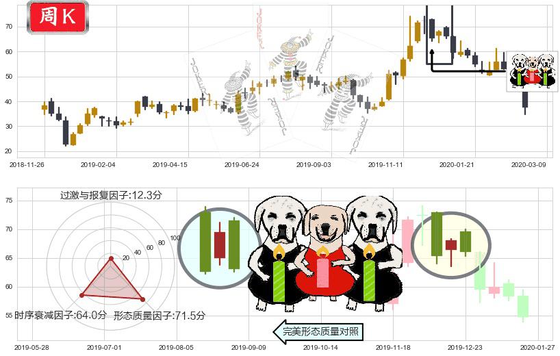 CRISPR Therapeutics AG(usCRSP)两黑夹一红K线图-阿布量化