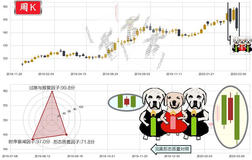 黄金ETF-SPDR(usGLD)两黑夹一红K线图-阿布量化