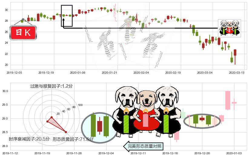 康宁(usGLW)两黑夹一红K线图-阿布量化