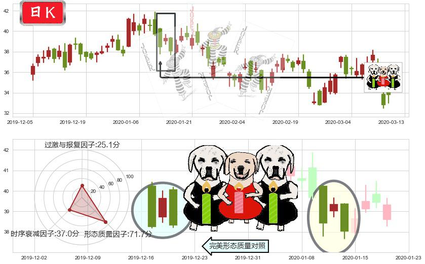 拼多多(usPDD)两黑夹一红K线图-阿布量化