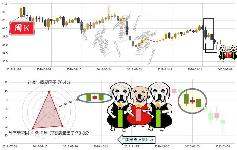 辉瑞(usPFE)两黑夹一红K线图-阿布量化