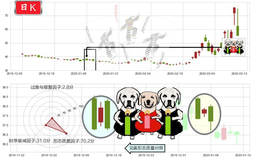道指3X做空-ProShares(usSDOW)两黑夹一红K线图-阿布量化