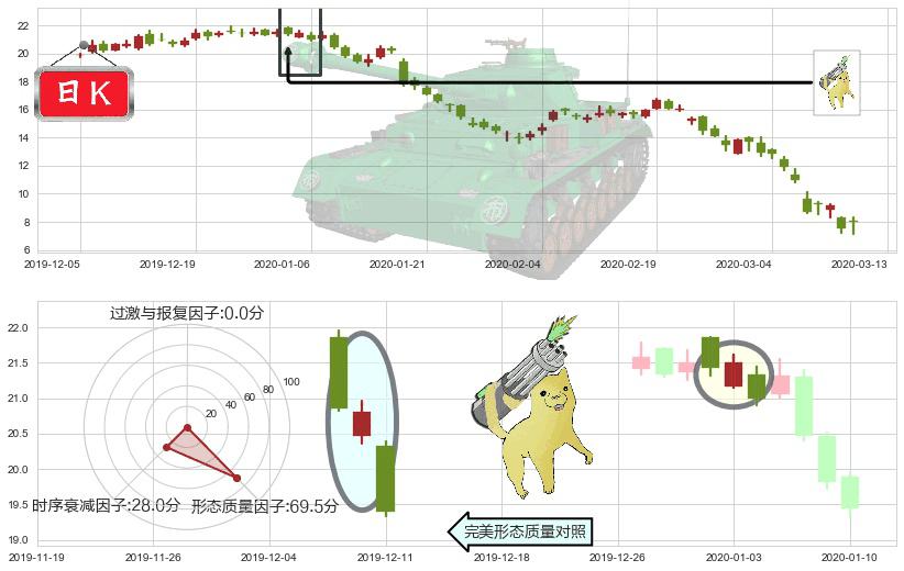 美国铝业(usAA)空方炮K线图-阿布量化