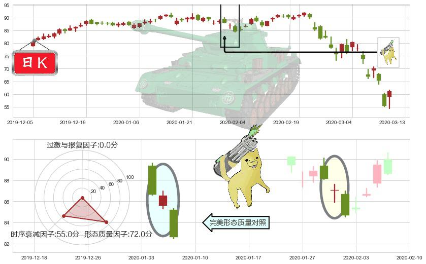 百思买(usBBY)空方炮K线图-阿布量化