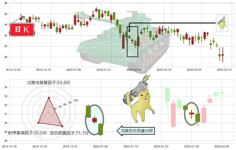 宝尊电商(usBZUN)空方炮K线图-阿布量化