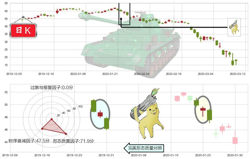 嘉年华邮轮(usCCL)空方炮K线图-阿布量化