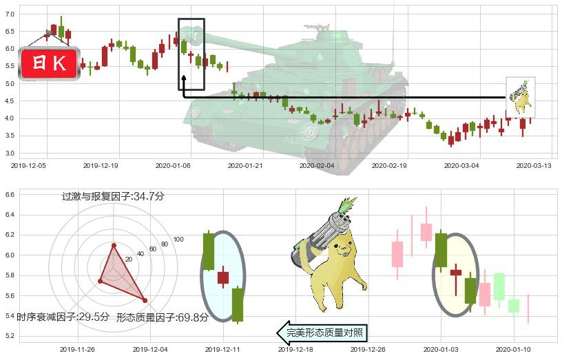 游戏驿站(usGME)空方炮K线图-阿布量化