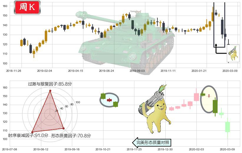 IBM(usIBM)空方炮K线图-阿布量化
