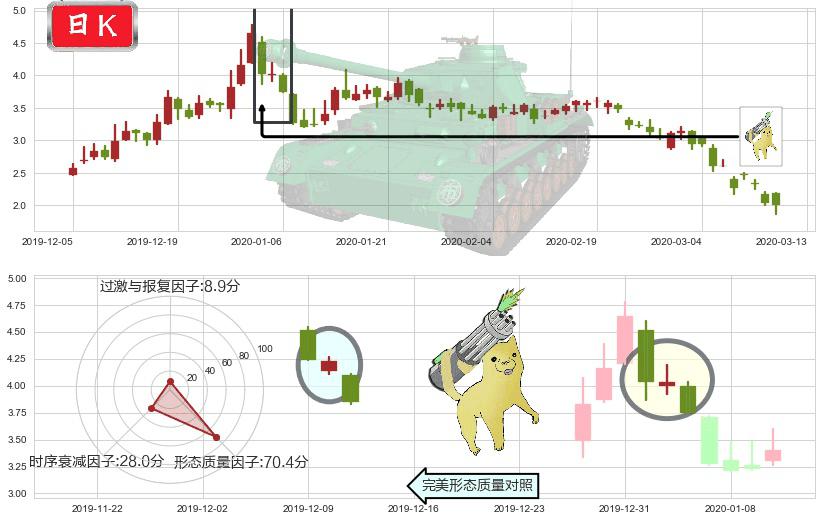 柯达(usKODK)空方炮K线图-阿布量化