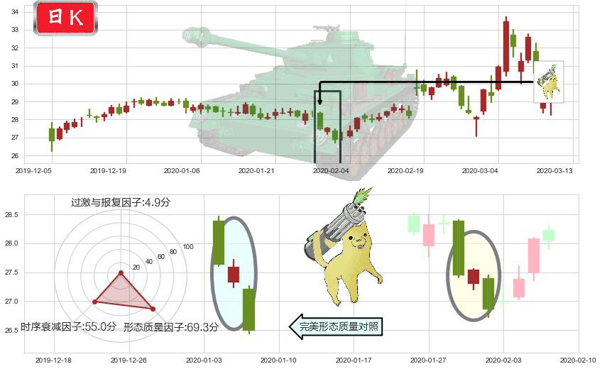 克罗格(usKR)空方炮K线图-阿布量化