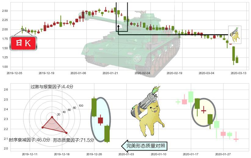 蘑菇街(usMOGU)空方炮K线图-阿布量化