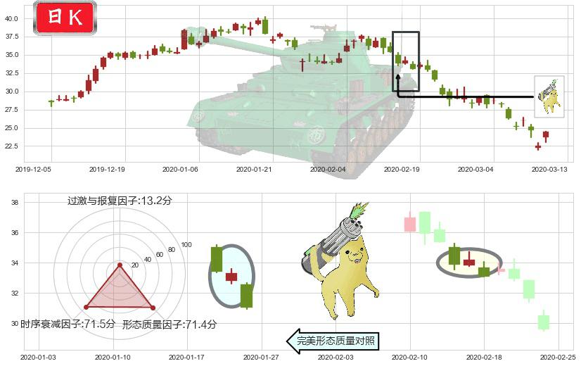 诺亚财富(usNOAH)空方炮K线图-阿布量化