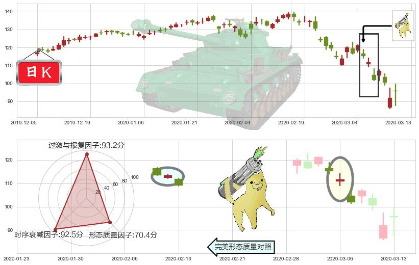 恩智浦(usNXPI)空方炮K线图-阿布量化