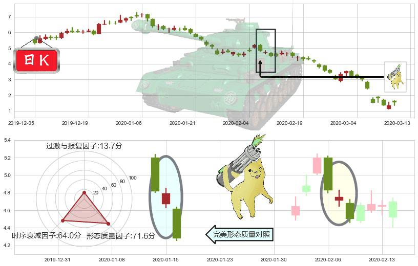 Transocean(usRIG)空方炮K线图-阿布量化