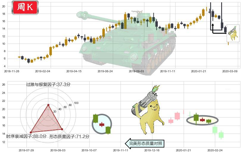 Snap Inc(usSNAP)空方炮K线图-阿布量化