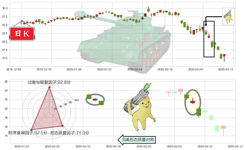 蔻驰(usTPR)空方炮K线图-阿布量化