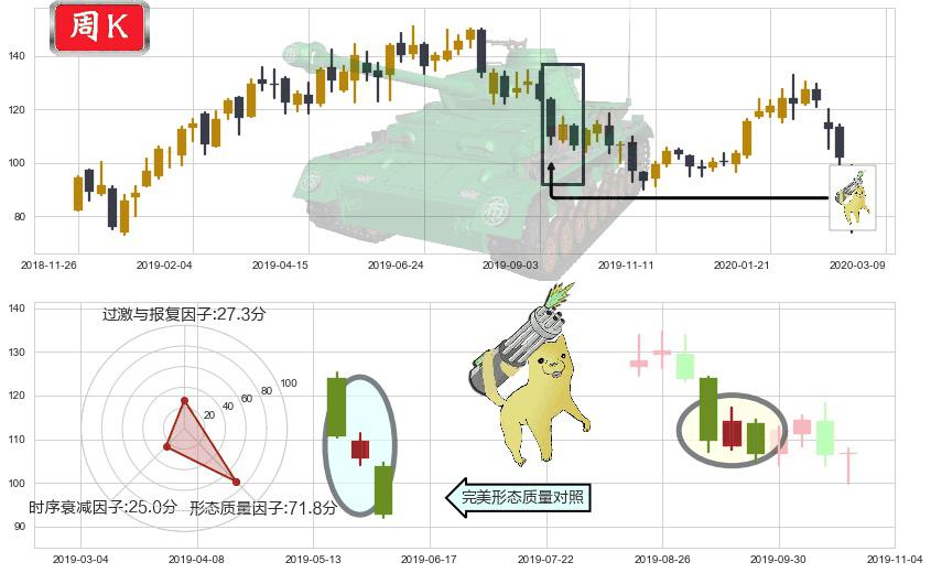 Twilio(usTWLO)空方炮K线图-阿布量化