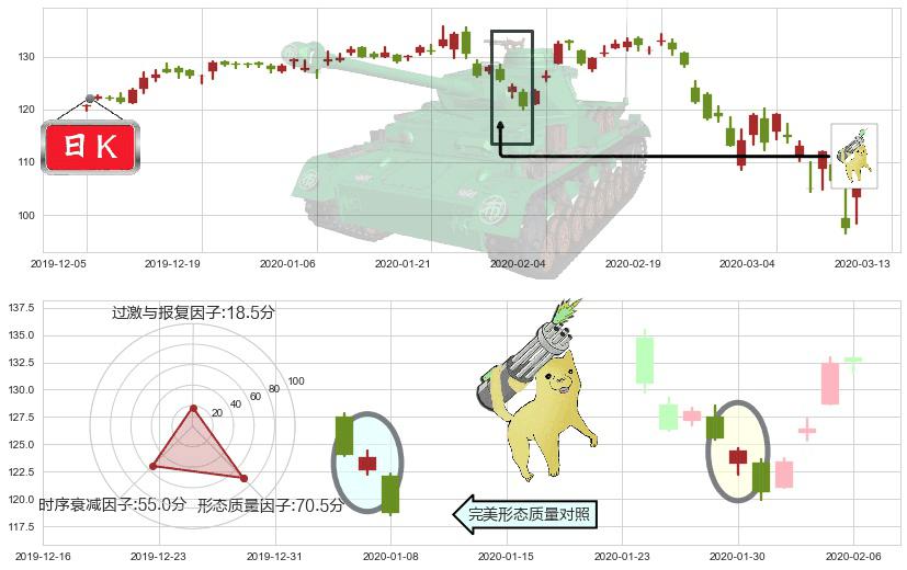 德州仪器(usTXN)空方炮K线图-阿布量化