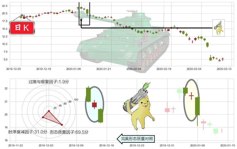 原油2X做多-ProShares(usUCO)空方炮K线图-阿布量化