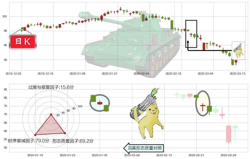 Wayfair(usW)空方炮K线图-阿布量化