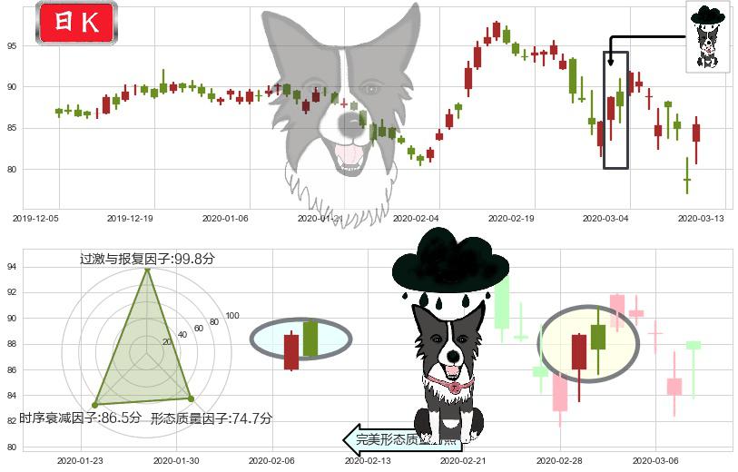 AbbVie(usABBV)乌云盖顶K线图-阿布量化