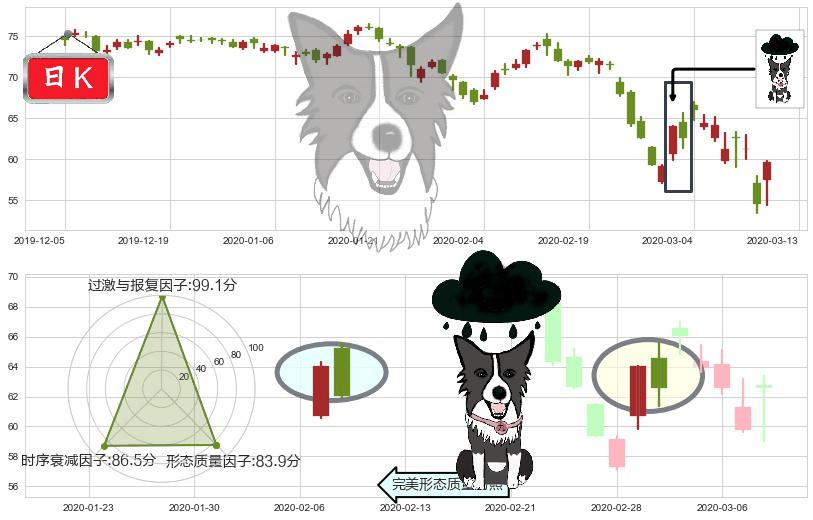 西维斯(usCVS)乌云盖顶K线图-阿布量化