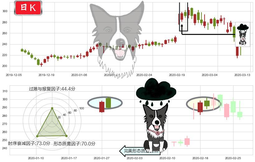 德康医疗(usDXCM)乌云盖顶K线图-阿布量化
