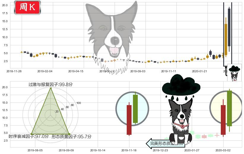 Inovio制药(usINO)乌云盖顶K线图-阿布量化