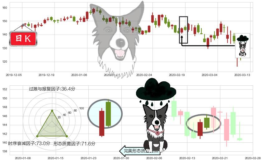 Spotify Technology S.A.(usSPOT)乌云盖顶K线图-阿布量化