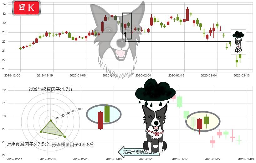 智利矿业化工(usSQM)乌云盖顶K线图-阿布量化