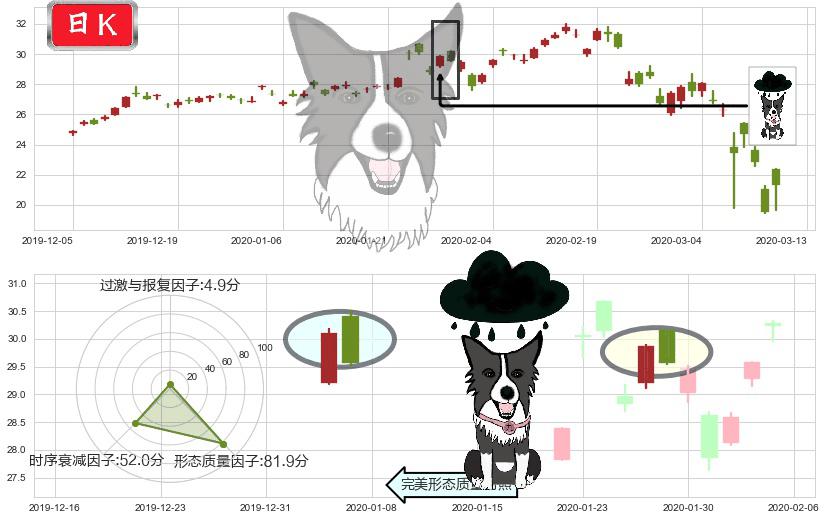 意法半导体(usSTM)乌云盖顶K线图-阿布量化