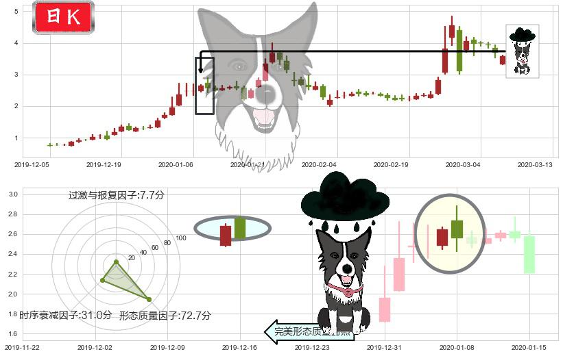 达内科技(usTEDU)乌云盖顶K线图-阿布量化