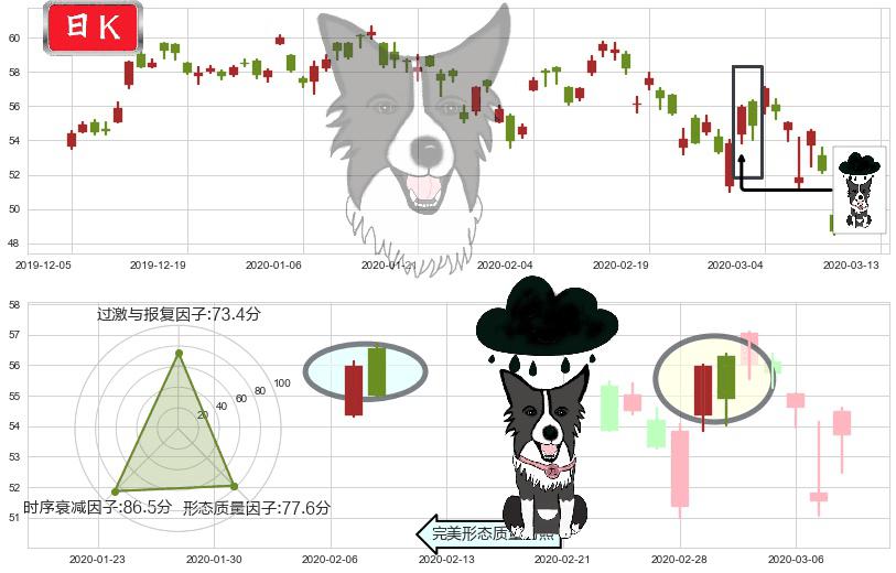 台积电(usTSM)乌云盖顶K线图-阿布量化