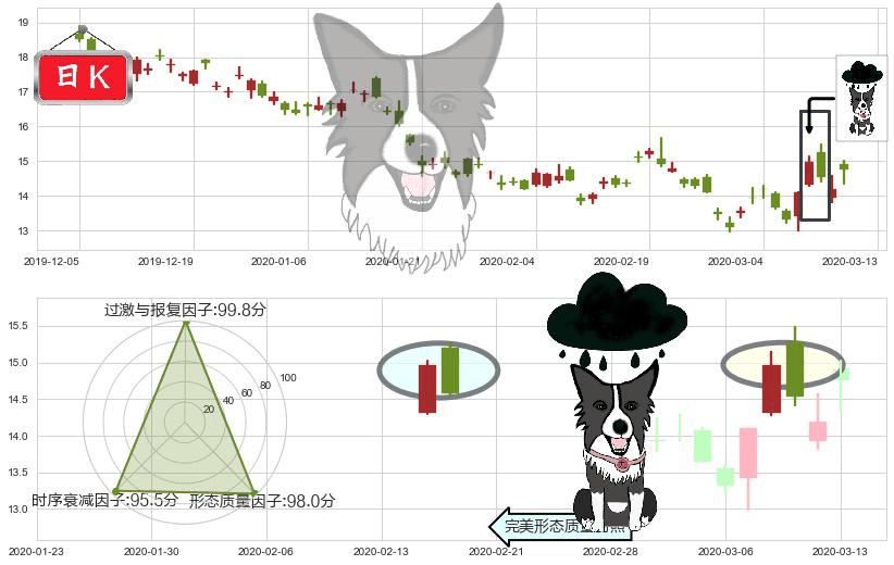 美国天然气基金(usUNG)乌云盖顶K线图-阿布量化